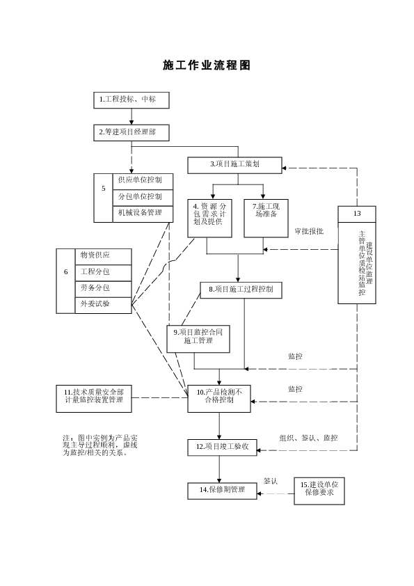 施工作业流程图2006.5