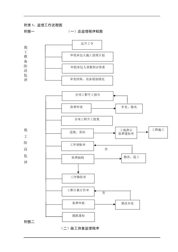 全套监理工作流程图